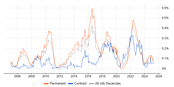 Job vacancy trend for IT Governance in Yorkshire Job vacancy trend for IT Governance in Yorkshire