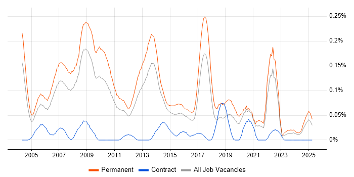 Job vacancy trend for IT Graduate in Yorkshire