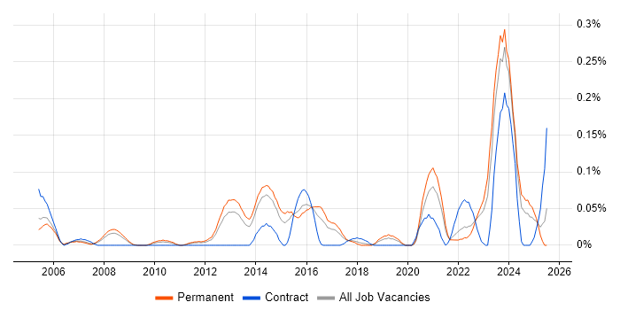 Job vacancy trend for IT Infrastructure Analyst in Yorkshire Job vacancy trend for IT Infrastructure Analyst in Yorkshire