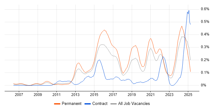 Job vacancy trend for IT Infrastructure Engineer in Yorkshire Job vacancy trend for IT Infrastructure Engineer in Yorkshire