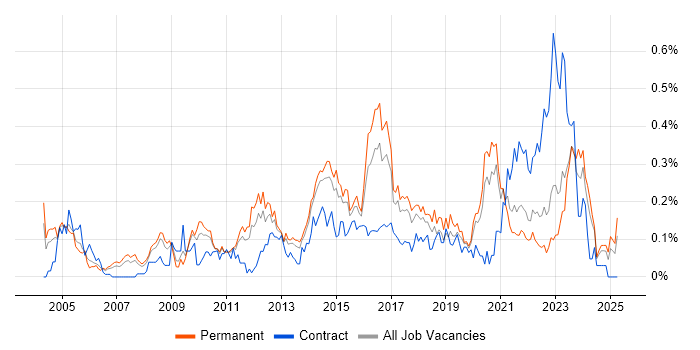 Job vacancy trend for IT Infrastructure Manager in Yorkshire Job vacancy trend for IT Infrastructure Manager in Yorkshire