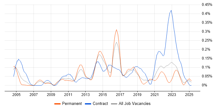 Job vacancy trend for IT Infrastructure Project Manager in Yorkshire Job vacancy trend for IT Infrastructure Project Manager in Yorkshire