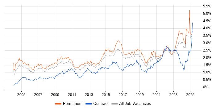 Job vacancy trend for IT Manager in Yorkshire Job vacancy trend for IT Manager in Yorkshire