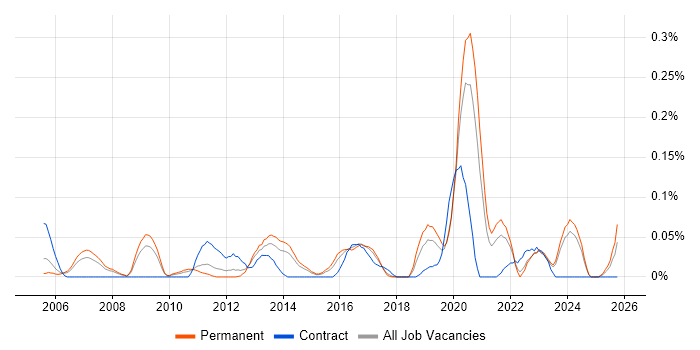 IT Operations Analyst job vacancy trend in Yorkshire