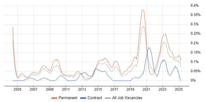Job vacancy trend for IT Operations Manager in Yorkshire Job vacancy trend for IT Operations Manager in Yorkshire