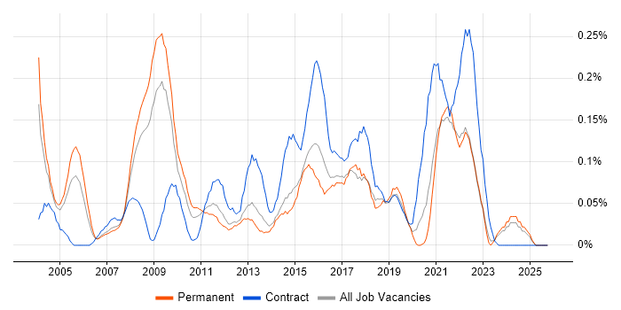 IT Programme Manager job vacancy trend in Yorkshire