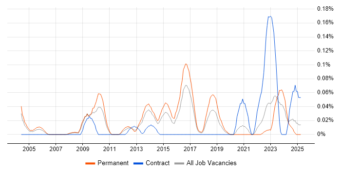 Job vacancy trend for IT Relationships Manager in Yorkshire Job vacancy trend for IT Relationships Manager in Yorkshire