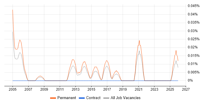 IT Resourcer job vacancy trend in Yorkshire