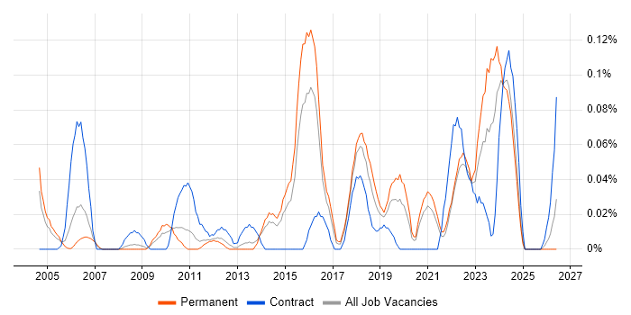 IT Risk Manager job vacancy trend in Yorkshire