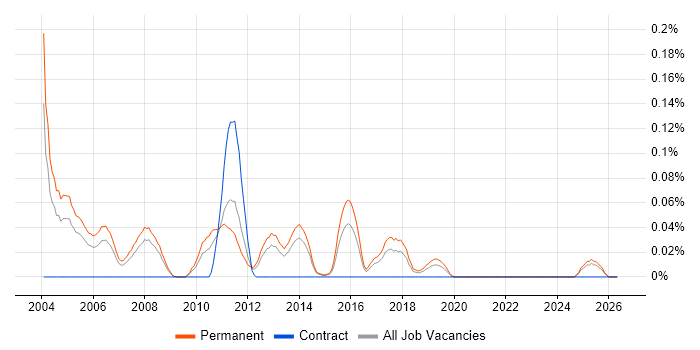 IT Sales Consultant job vacancy trend in Yorkshire