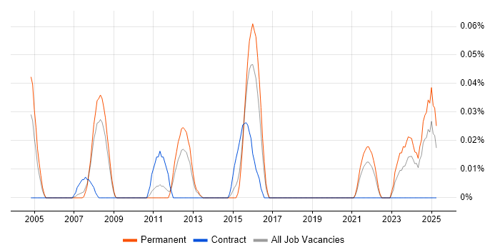 Job vacancy trend for IT Security Administrator in Yorkshire Job vacancy trend for IT Security Administrator in Yorkshire