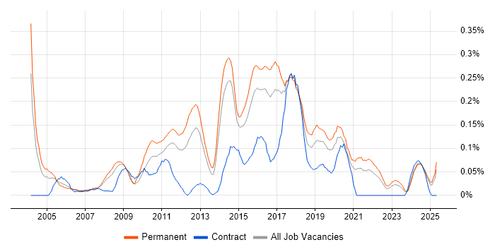 Job vacancy trend for IT Security Analyst in Yorkshire