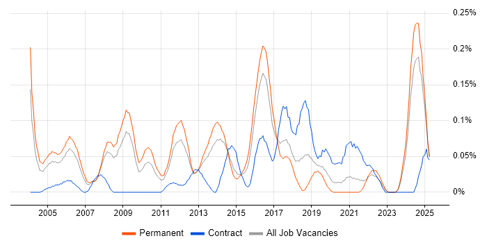 Job vacancy trend for IT Security Consultant in Yorkshire
