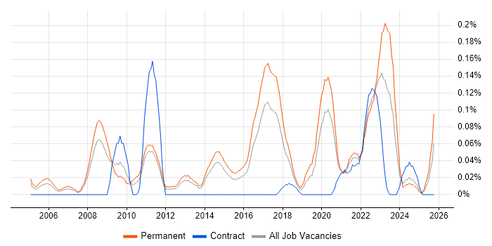 IT Security Engineer job vacancy trend in Yorkshire