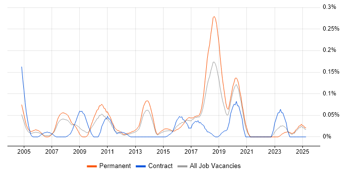 Job vacancy trend for IT Security Specialist in Yorkshire Job vacancy trend for IT Security Specialist in Yorkshire