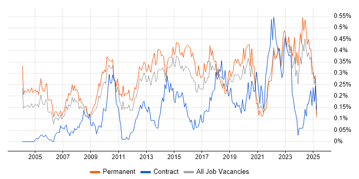 Job vacancy trend for IT Services Manager in Yorkshire Job vacancy trend for IT Services Manager in Yorkshire