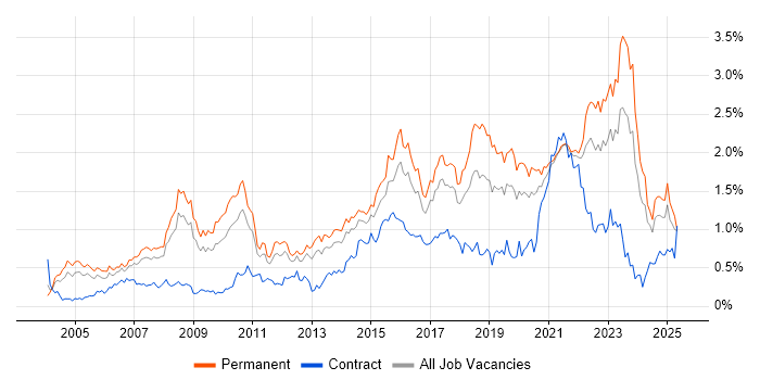 Job vacancy trend for IT Strategy in Yorkshire Job vacancy trend for IT Strategy in Yorkshire