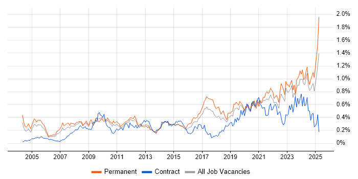 Job vacancy trend for IT Support Engineer in Yorkshire Job vacancy trend for IT Support Engineer in Yorkshire