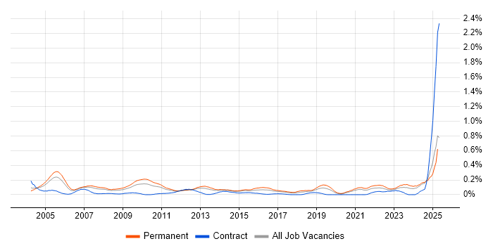 Job vacancy trend for IT Support Manager in Yorkshire Job vacancy trend for IT Support Manager in Yorkshire