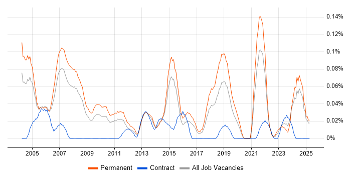 Job vacancy trend for IT Support Specialist in Yorkshire Job vacancy trend for IT Support Specialist in Yorkshire