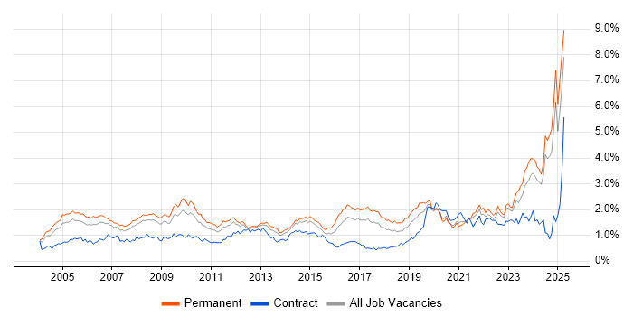 Job vacancy trend for IT Support in Yorkshire Job vacancy trend for IT Support in Yorkshire
