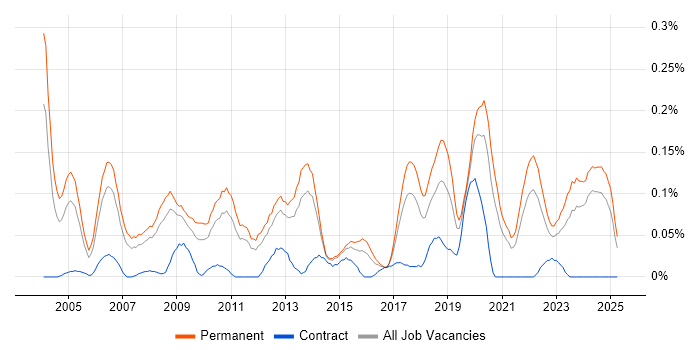 Job vacancy trend for IT Systems Administrator in Yorkshire Job vacancy trend for IT Systems Administrator in Yorkshire