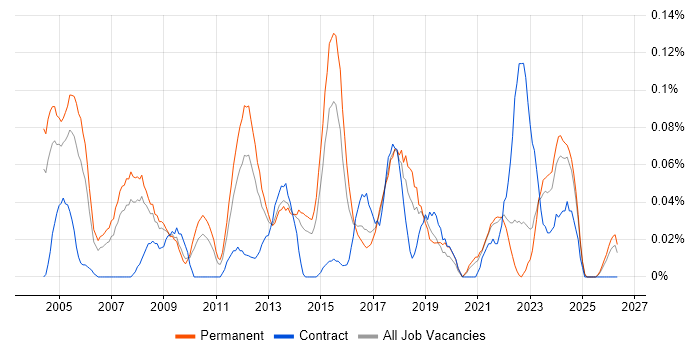IT Technical Manager job vacancy trend in Yorkshire