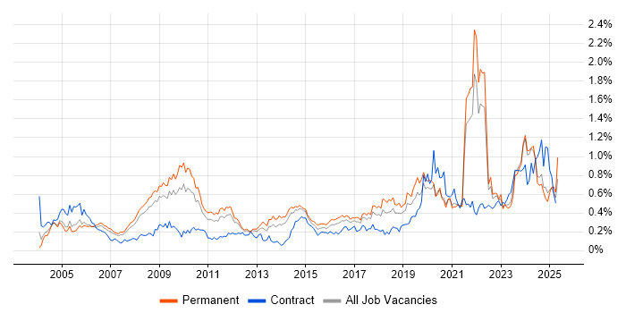 Job vacancy trend for IT Technician in Yorkshire Job vacancy trend for IT Technician in Yorkshire