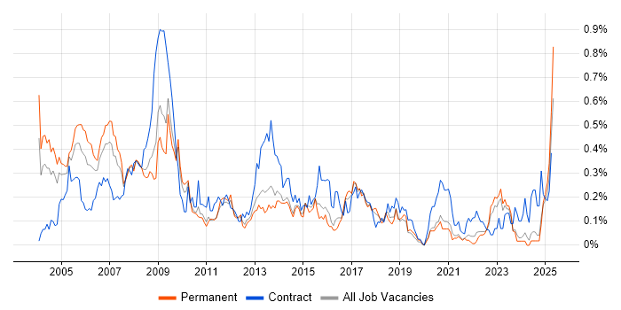 Job vacancy trend for IT Trainer in Yorkshire Job vacancy trend for IT Trainer in Yorkshire