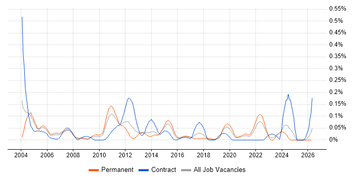 Italian Language job vacancy trend in Yorkshire