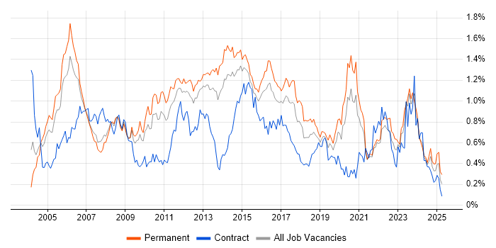 Job vacancy trend for ITIL Certification in Yorkshire