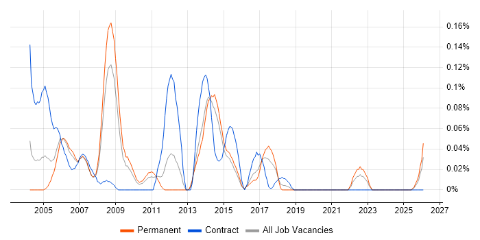 ITIL Change Manager job vacancy trend in Yorkshire