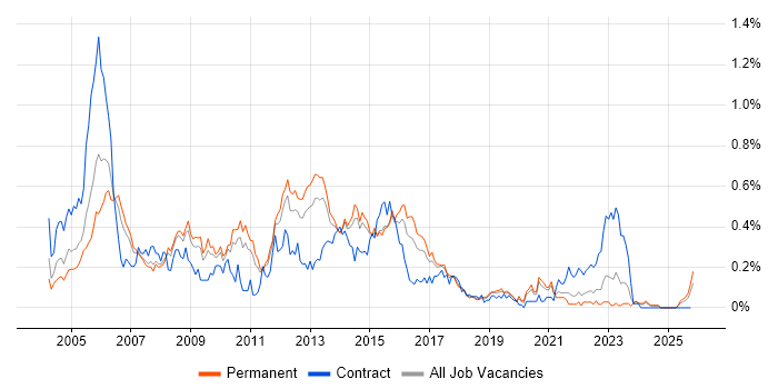 ITIL Manager job vacancy trend in Yorkshire