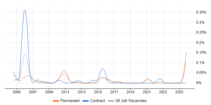 ITIL Problem Manager job vacancy trend in Yorkshire