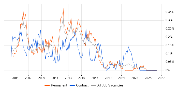 ITIL Service Manager job vacancy trend in Yorkshire