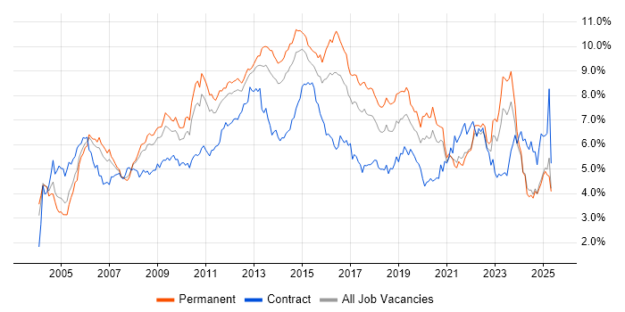 Job vacancy trend for ITIL in Yorkshire Job vacancy trend for ITIL in Yorkshire