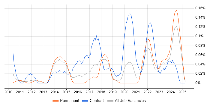 Job vacancy trend for iTrent in Yorkshire Job vacancy trend for iTrent in Yorkshire