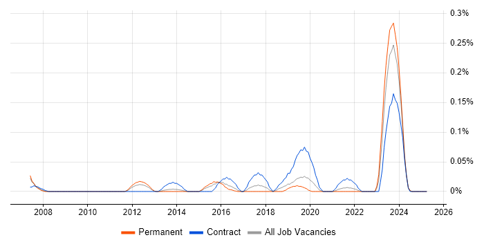 Job vacancy trend for ITSM Analyst in Yorkshire Job vacancy trend for ITSM Analyst in Yorkshire