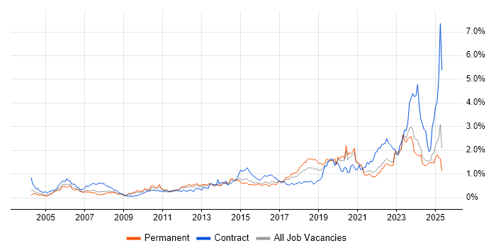 Job vacancy trend for ITSM in Yorkshire Job vacancy trend for ITSM in Yorkshire