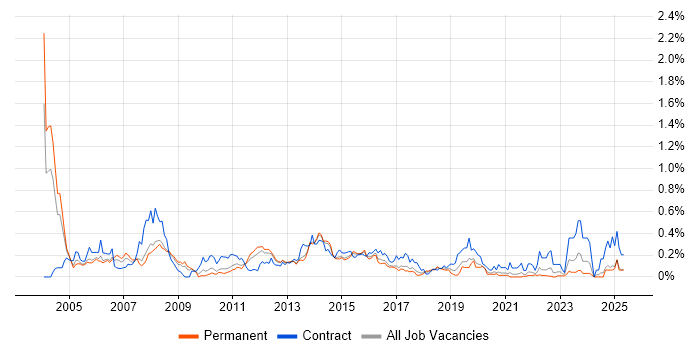 Job vacancy trend for IVR in Yorkshire Job vacancy trend for IVR in Yorkshire