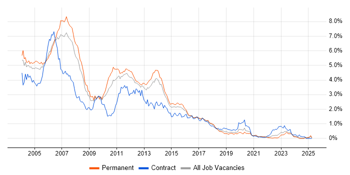 Job vacancy trend for J2EE in Yorkshire Job vacancy trend for J2EE in Yorkshire