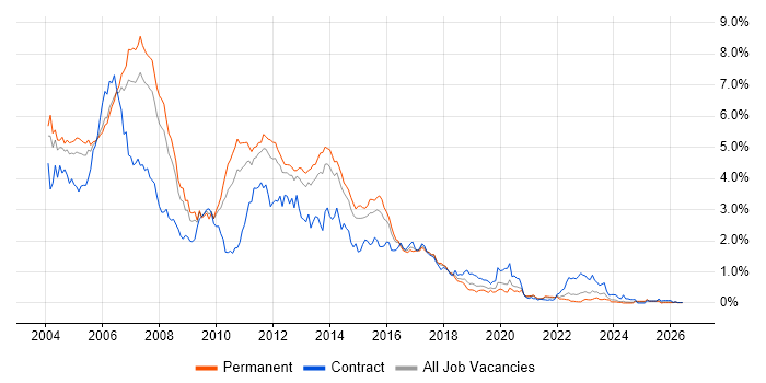 Jakarta EE job vacancy trend in Yorkshire