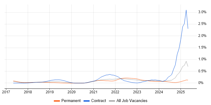 Job vacancy trend for Jamf Pro in Yorkshire Job vacancy trend for Jamf Pro in Yorkshire