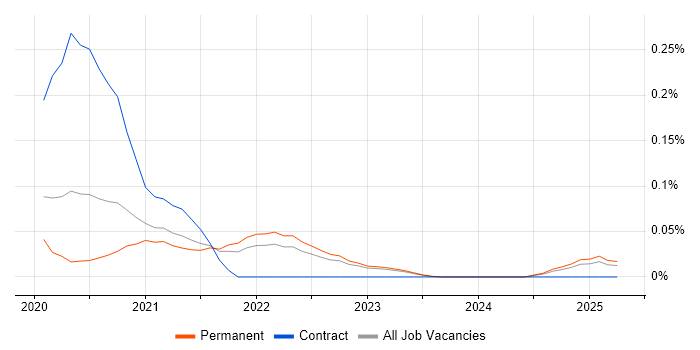 Job vacancy trend for Jamstack in Yorkshire Job vacancy trend for Jamstack in Yorkshire