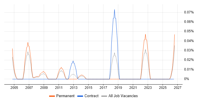Japanese Language job vacancy trend in Yorkshire