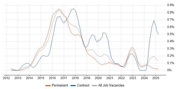 Job vacancy trend for Jasmine in Yorkshire Job vacancy trend for Jasmine in Yorkshire