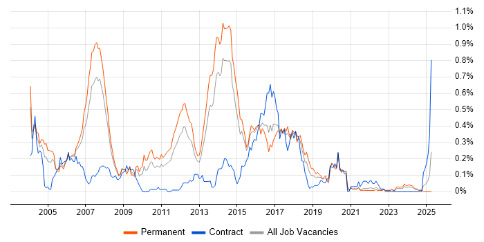 Job vacancy trend for Java Architect in Yorkshire