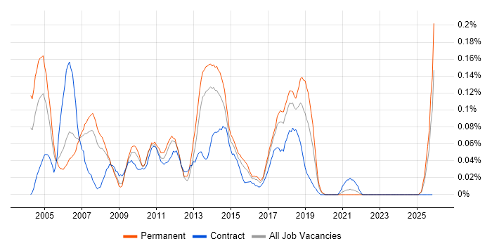 Java Consultant job vacancy trend in Yorkshire