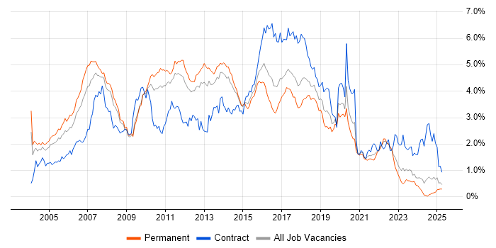 Job vacancy trend for Java Developer in Yorkshire Job vacancy trend for Java Developer in Yorkshire