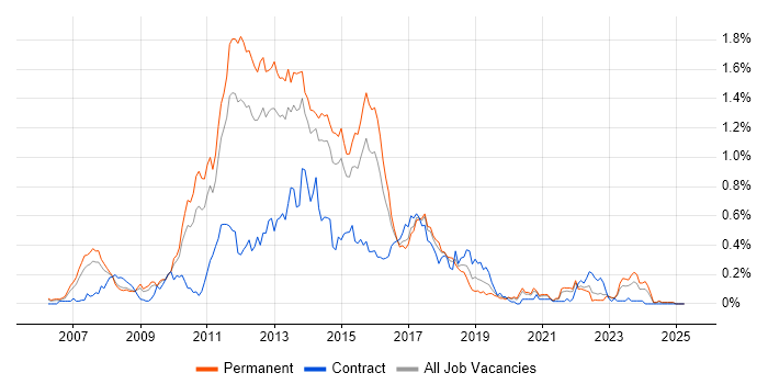 Job vacancy trend for Java EE in Yorkshire Job vacancy trend for Java EE in Yorkshire